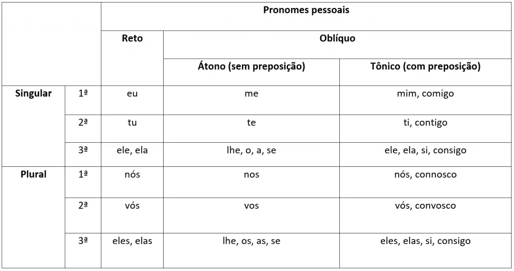 tabela pronomes pessoais