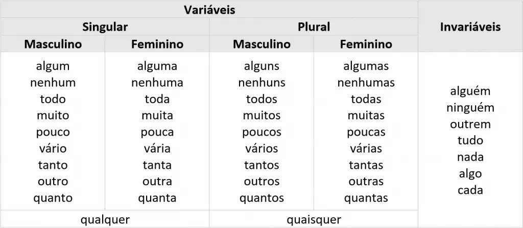tabela pronomes indefinidos